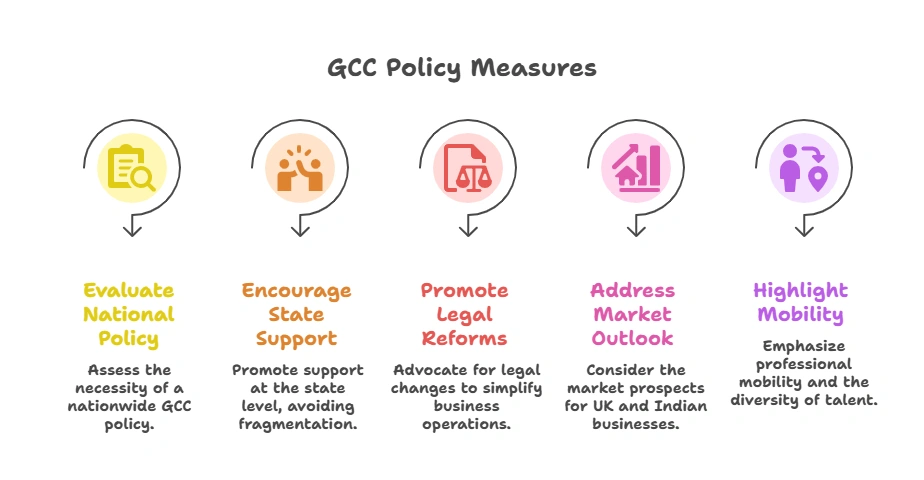 GCC Policy Measures:
(FTA)