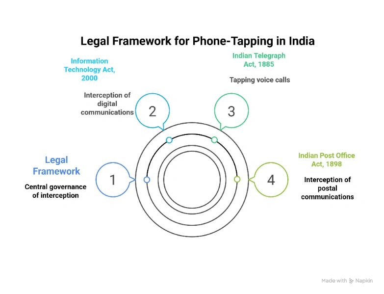 Legal Framework for Phone-Tapping in India:
