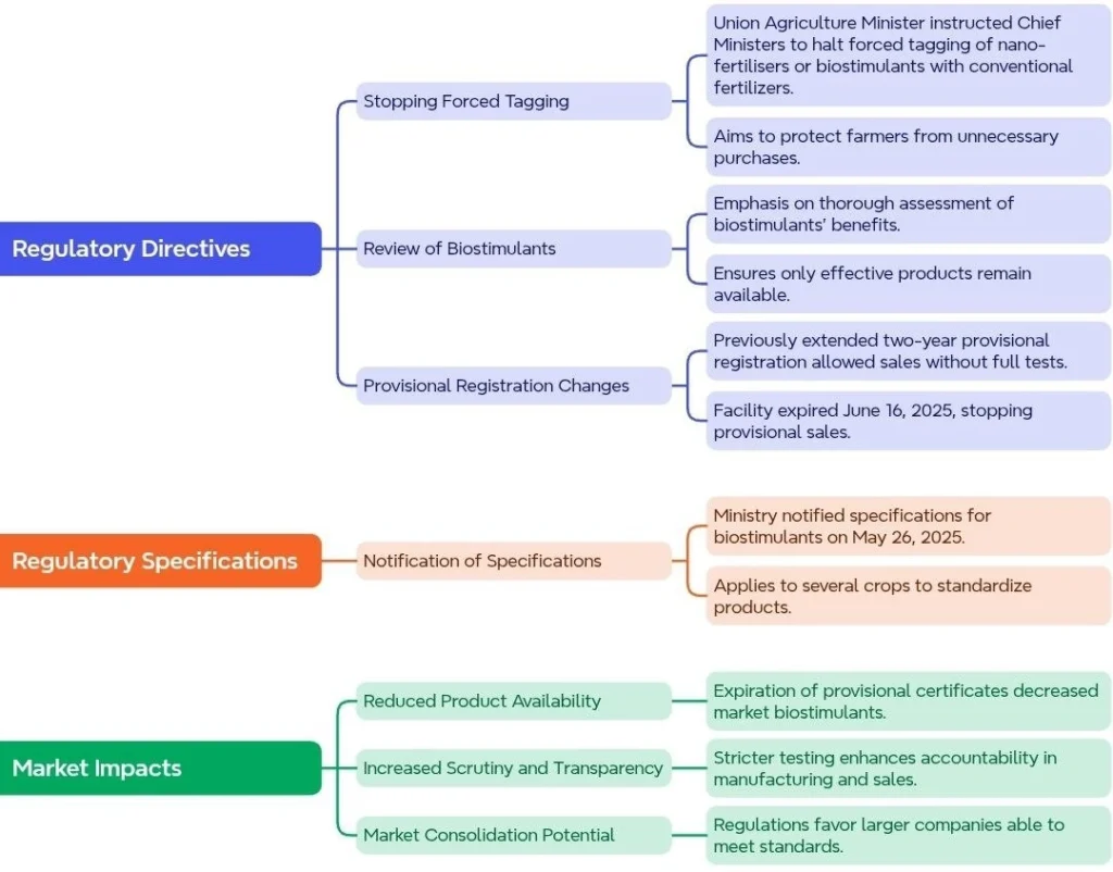 Recent Government Actions on Biostimulants: