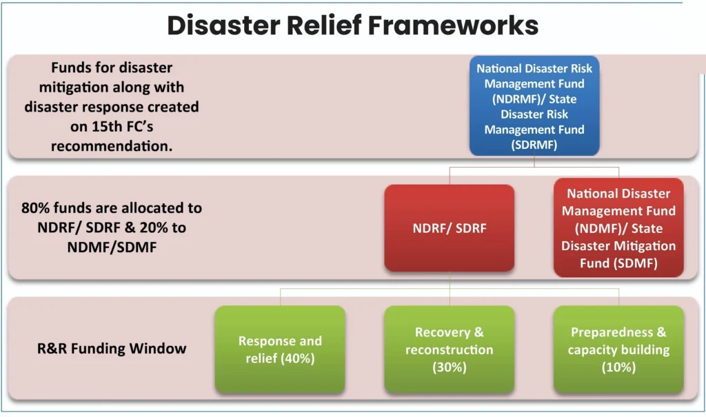 Disaster Relief Framewworks:
(State Disaster Response Fund (SDRF))