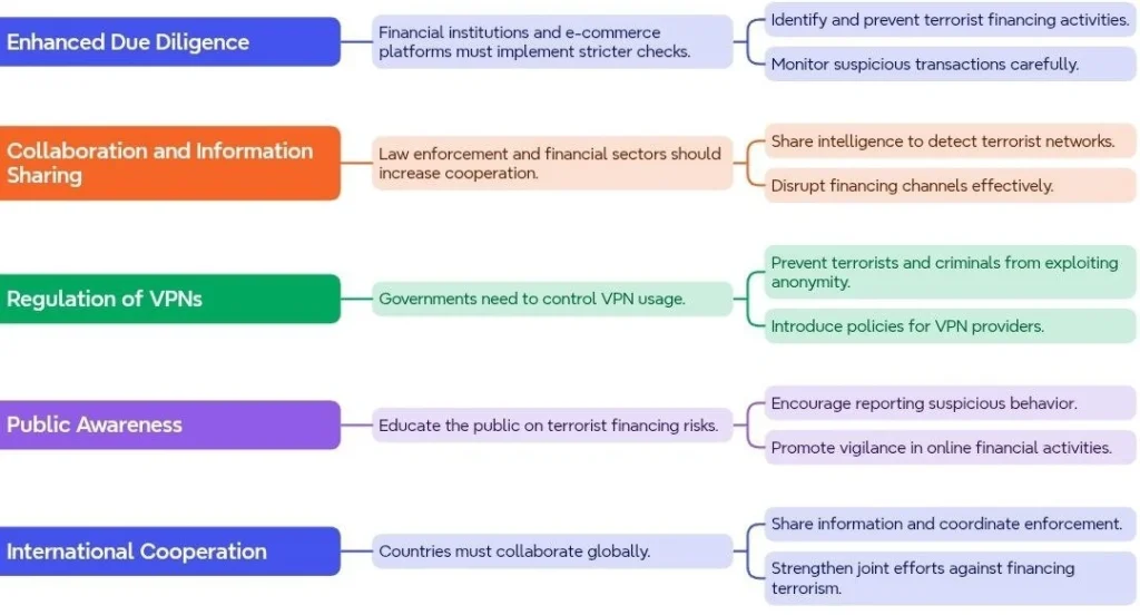 Implications and Recommendations on Terrorist Financing via Online Platforms: