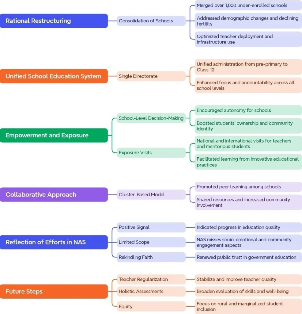 Government Initiatives and Reforms in Education: