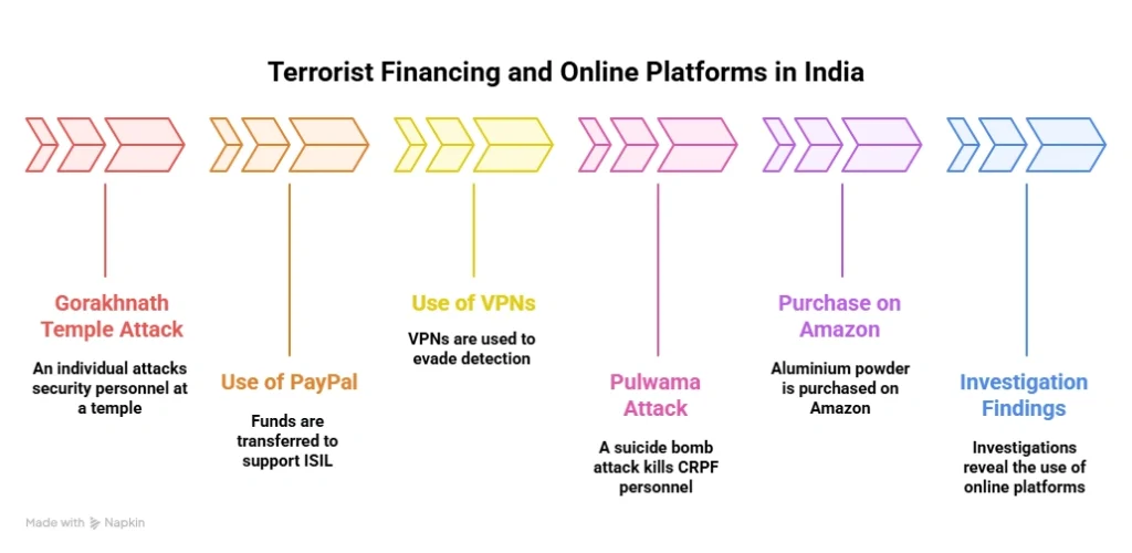 Terrorist Financing and Online Platforms in India:
(FATF)