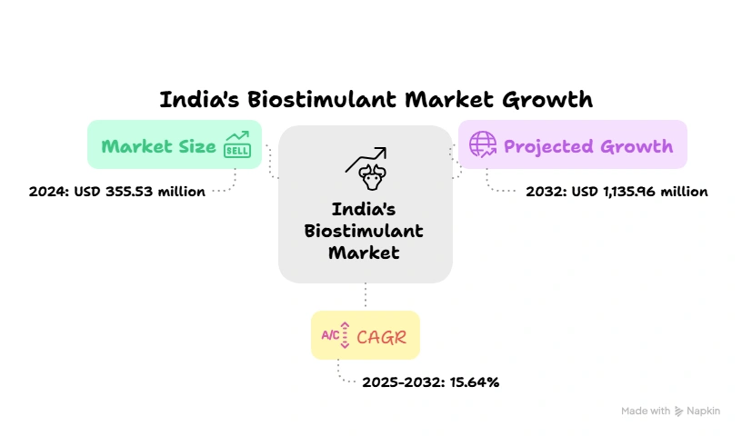 India's Biostimulant Markets Growth: