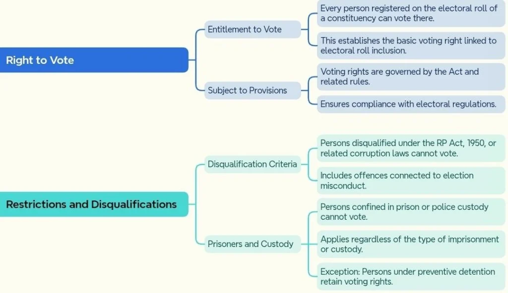 Â Section 62 of the Representation of the People Act, 1951:
Right to Vote: