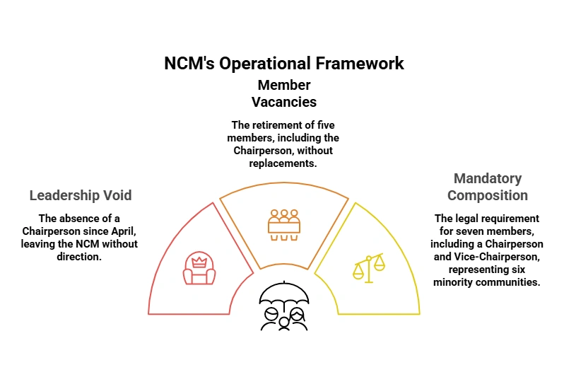 National Commission for Minorities Operational Framework: