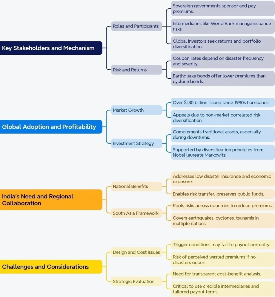 Catastrophe Bonds: Stakeholders, Adoption, and Challenges: