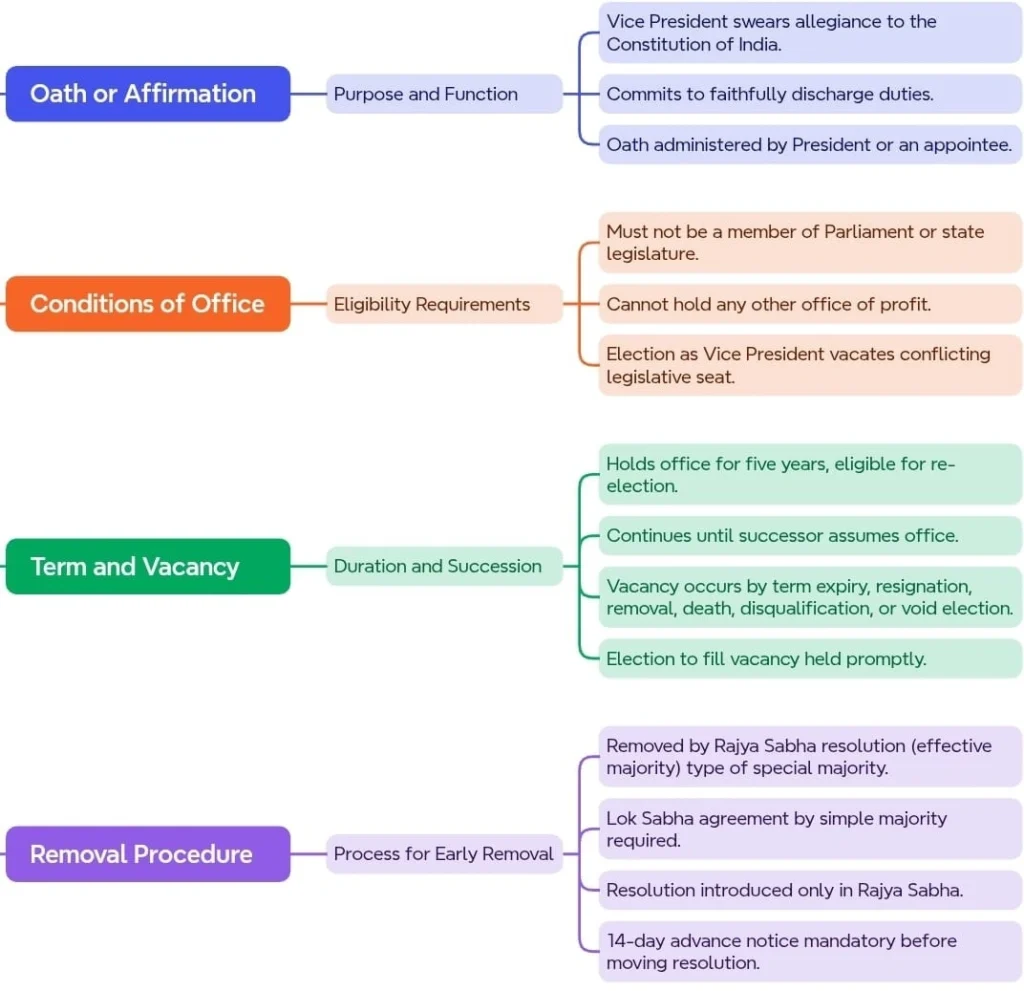 Vice President of India: Oath, Conditions, Term, Vacancy, and Removal: