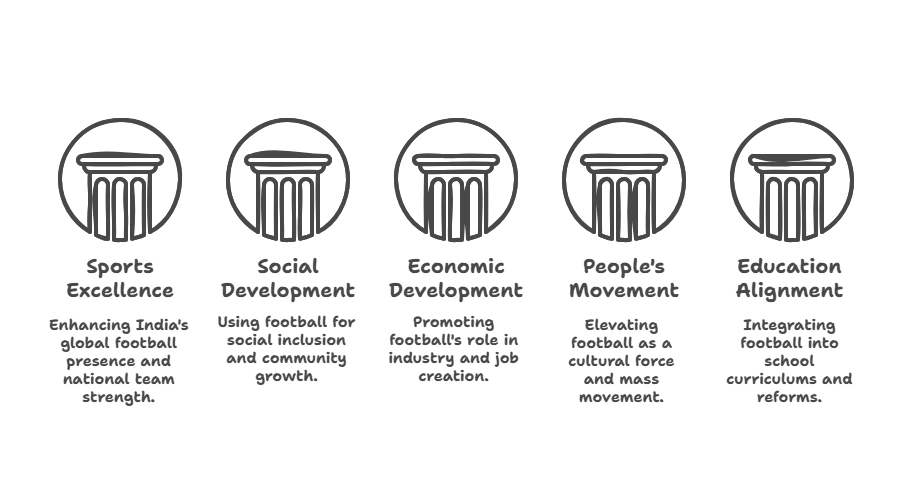 Five-Pillared Approach (Specific to Football):
(Khelo Bharat Niti)