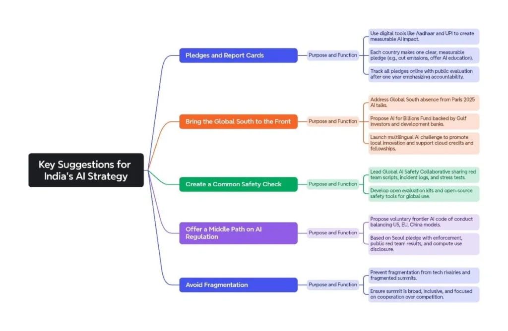 Key Suggestions for India’s AI Strategy: