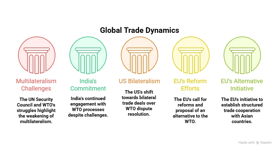 Global Trade Dynamics: