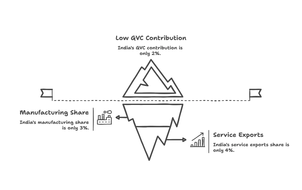 India’s GVC Weaknesses: