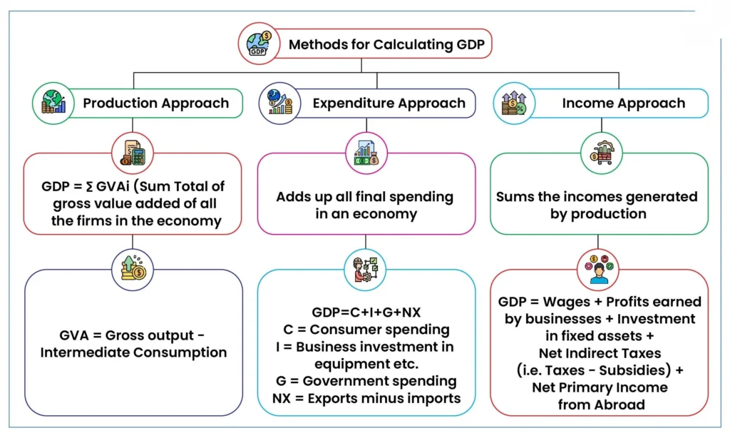 Methods for Calculating Gross Domestic Product (GDP)