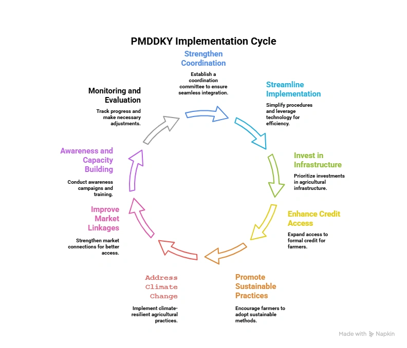Prime Minister Dhan-Dhaanya Krishi Yojana (PMDDKY) Implementation Cycle: