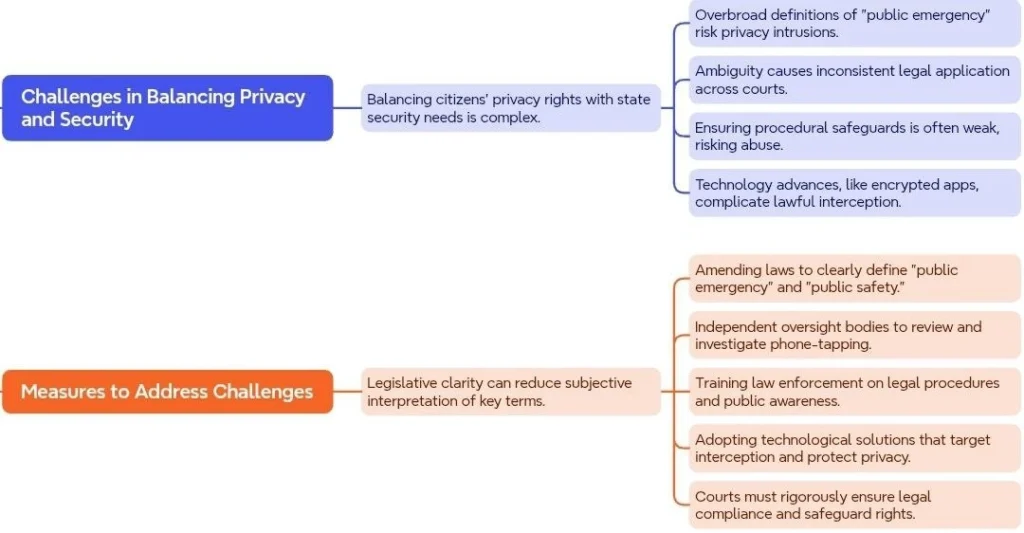 Challenges and Measures in Phone Tapping and Privacy Protection: