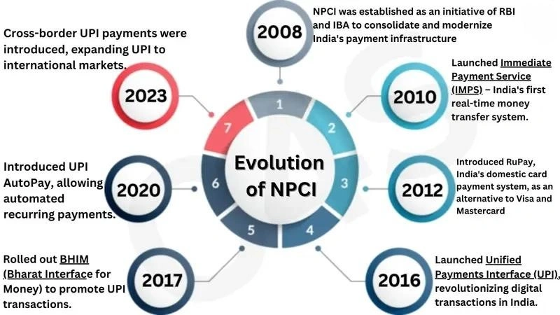 Evolution of NPCI: