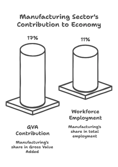 Manufacturing Sector's Contribution to Economy: