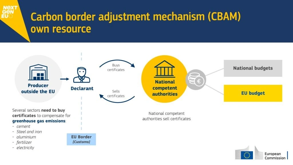 Carbon Border Adjustment Mechanism (CBAM) own Resources
