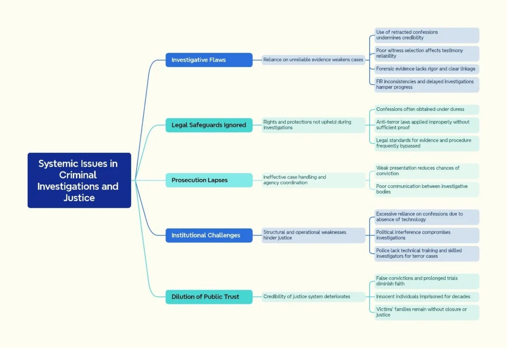 Systemic Issues in Criminal Justice System: