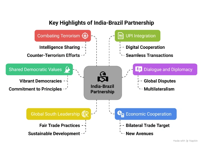Key Highlights of India-Brazil partnership: