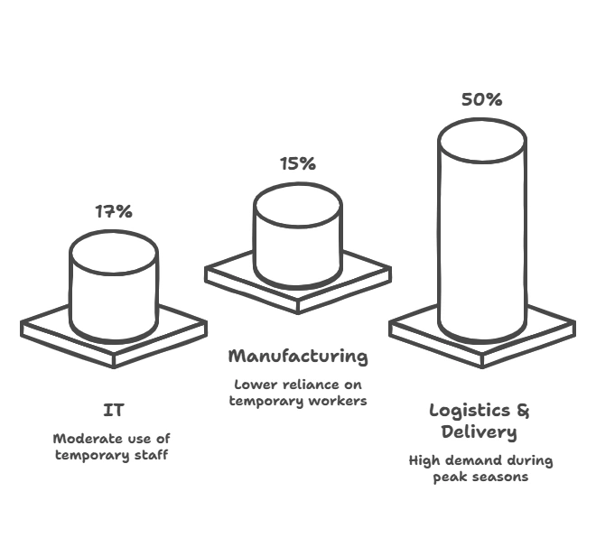 Sectoral Insights:
(Temporary staffing model vs gig employment)