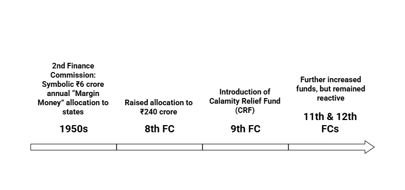 Disaster Risk Financing in India: