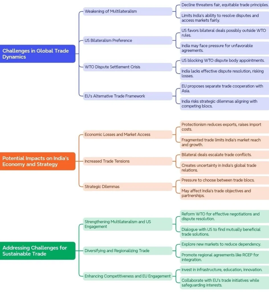 Challenges and Potential Impacts on India:
(WTO)