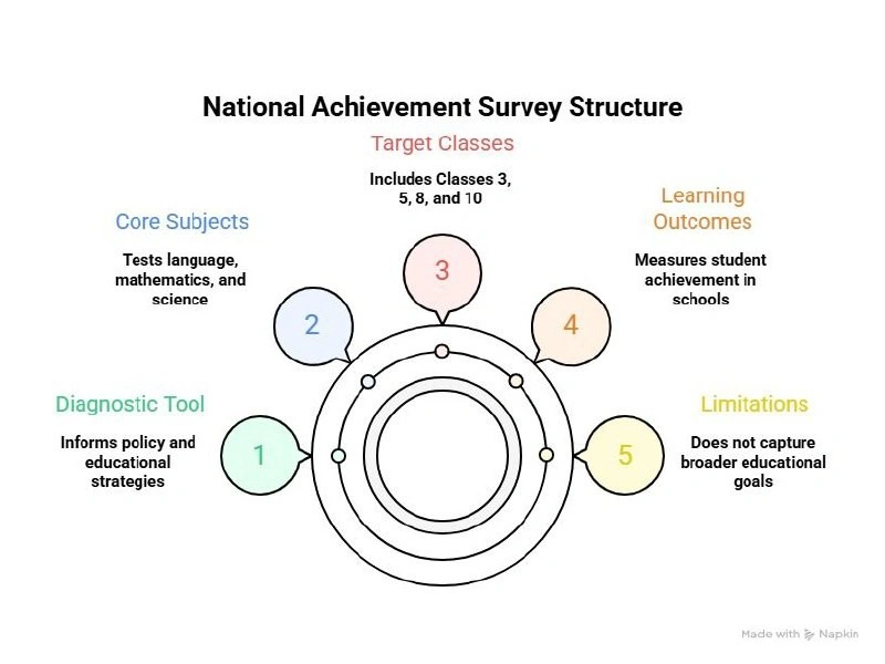 National Achievement Survey (NAS)