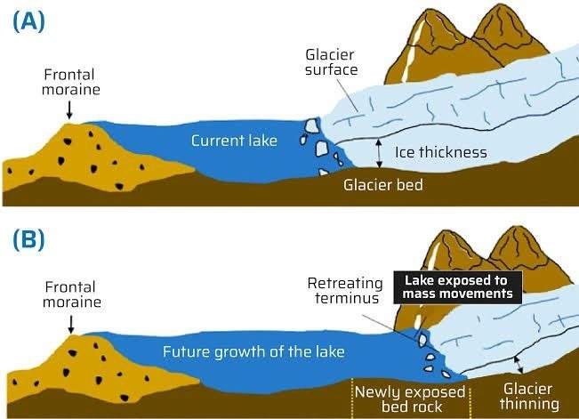 Glacial Lake Outburst Flood (GLOF)