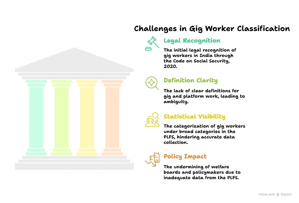 Challenges in GIG Workers Classification: