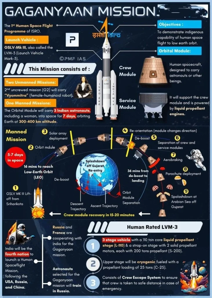 GAGANYAAN Mission:
(ISS)