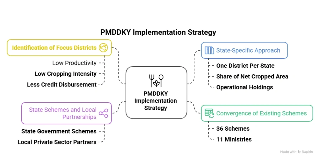 PMDDKY Implementation Strategy: