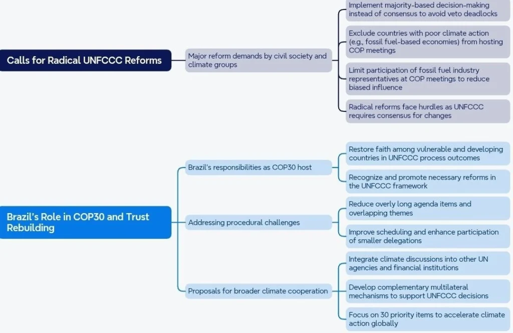 Demands for Fundamental Changes and Brazil’s Role in UNFCCC Reform: