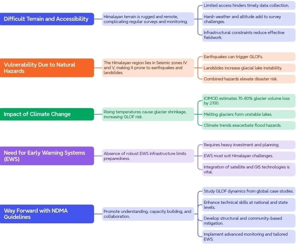 Challenges and Solutions in Managing Glacial Lake Outburst Floods(GLOFs):