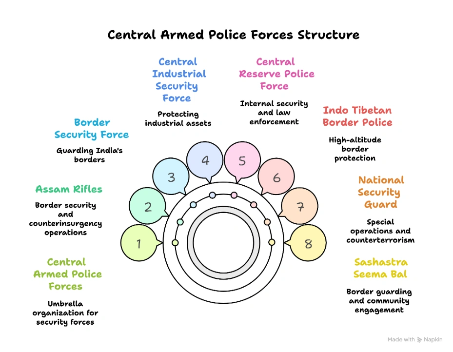 Central Armed Police Forces (CAPF) Structure