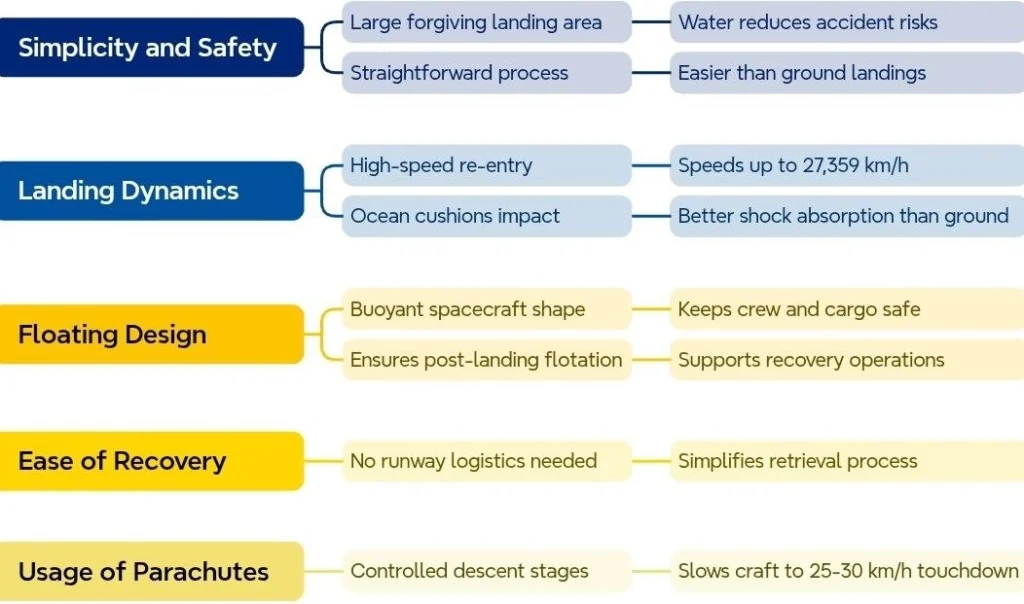 Preference for Splashdown Over Ground Landings: