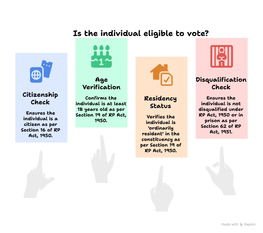 Is the Individual Eligible to Vote?