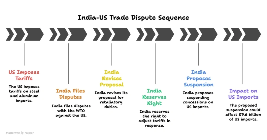 India - US Trade Dispute Sequence: