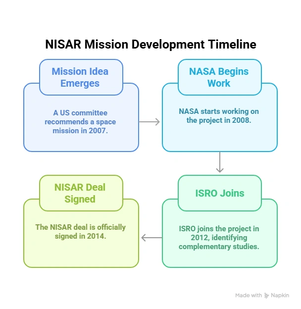 NIsar Mission Development Timeline