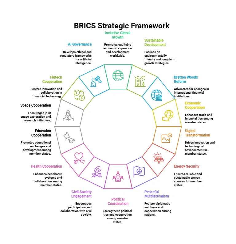 BRICS Strategic Framework: