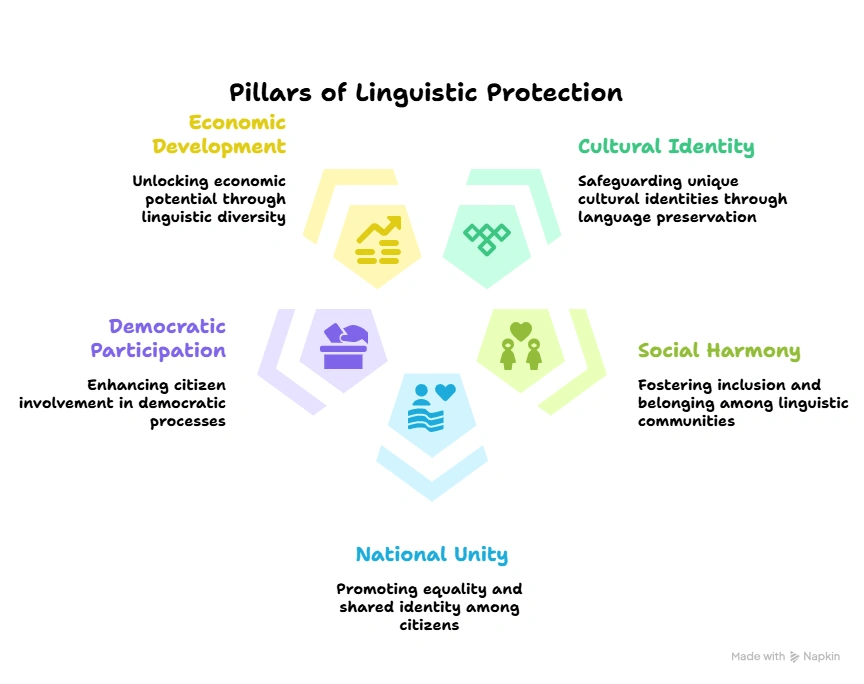 Importance and Significance of Linguistic Protection:
