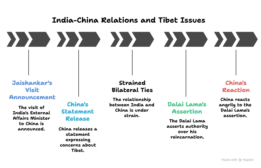 India – China Relations and Tibet-related issues:
