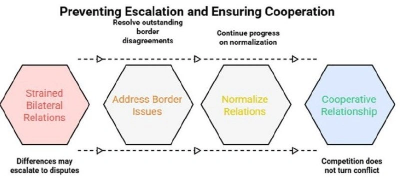 Preventing Escalation and Ensuring Cooperation: