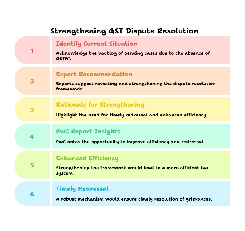 Strengthening GST Dispute Resolution: