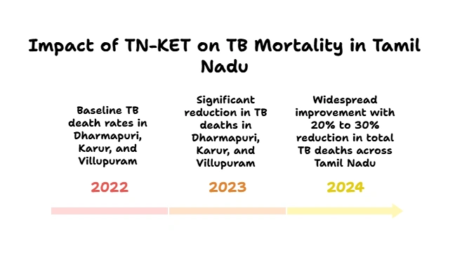 Impact of TN-KET on TB Mortality in Tamil Nadu