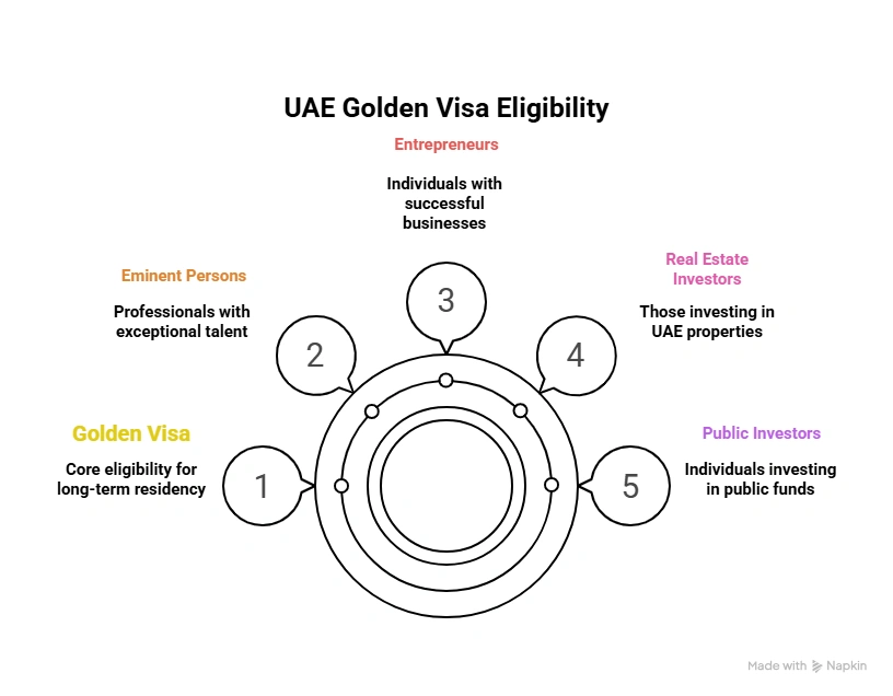 UAE Golden Visa Eligibility:
