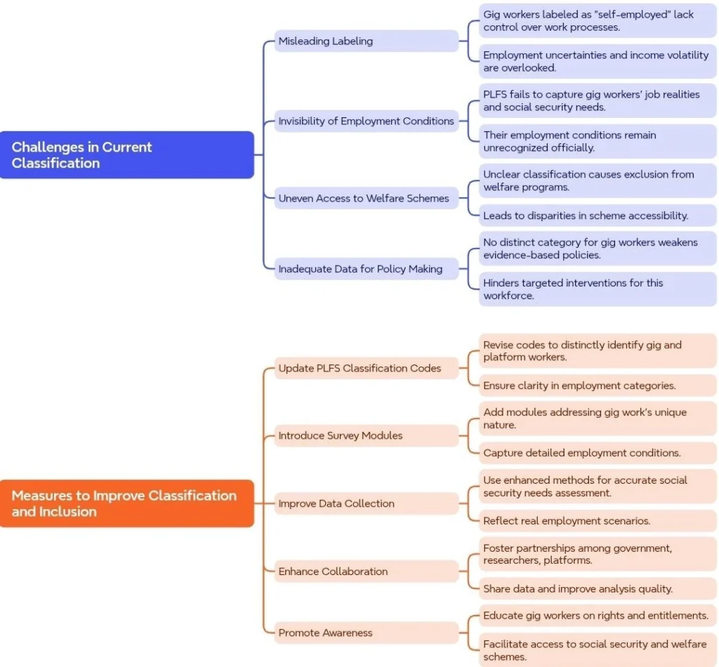 Challenges and Measures in Classifying Gig Workers in PLFS: