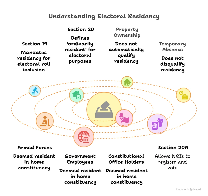 Understanding Electoral Residency:
(Ordinarily Resident)