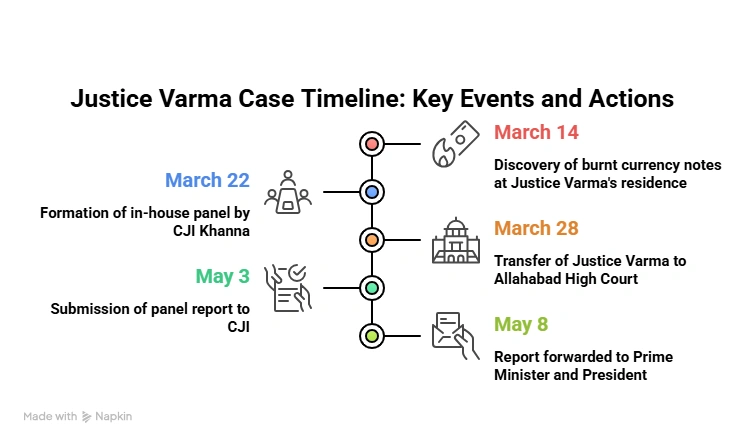 Justice Varma Case Timeline: Key Events and Actions