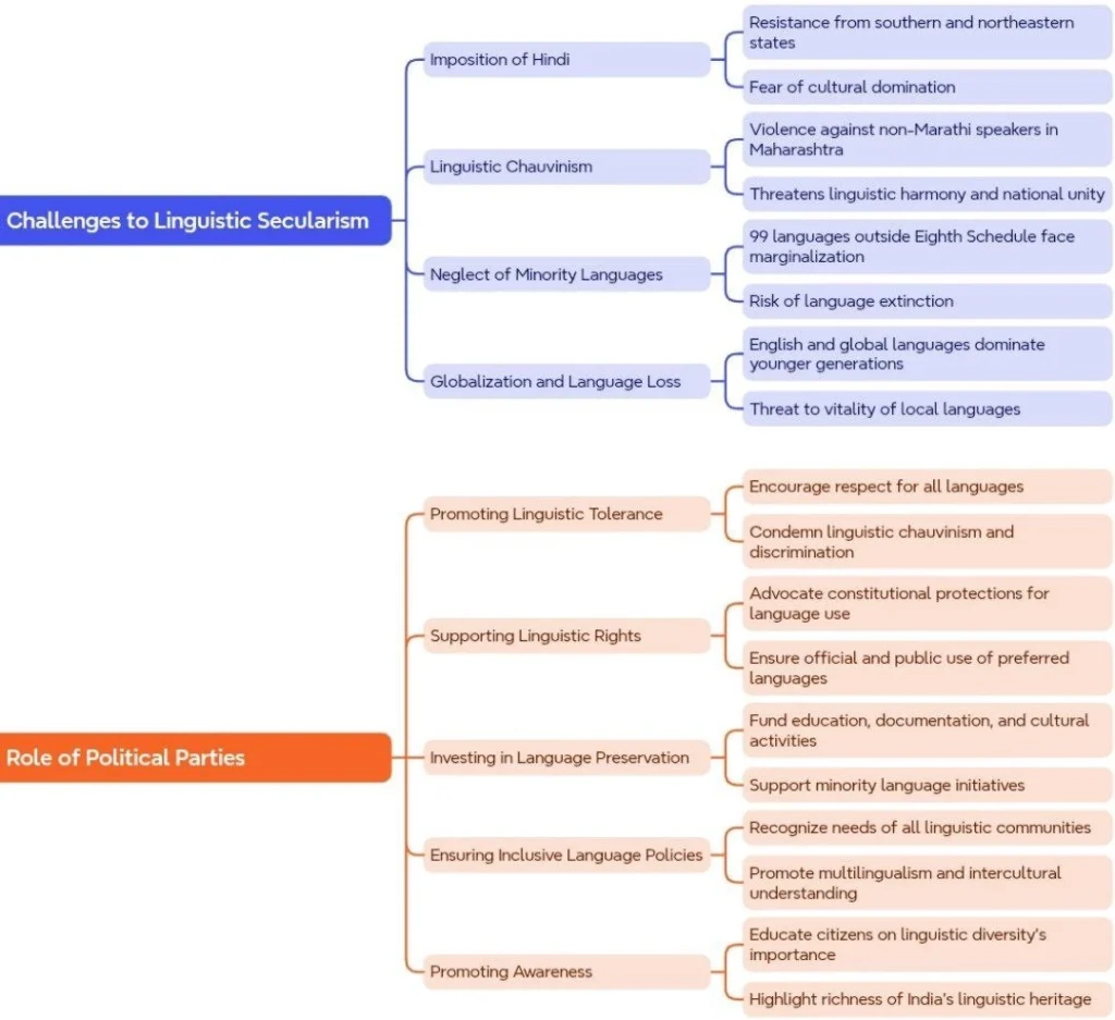 Challenges and Political Role in India’s Linguistic Secularism: